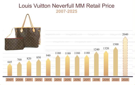 lv next price increase 2022|louis vuitton price increases.